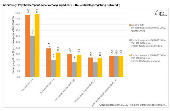 Psychotherapeutische Versorgungsdichte - Neue Stichtagsregelung notwendig