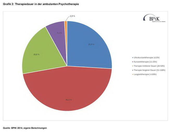 Therapiedauer in der ambulaten Psychotherapie