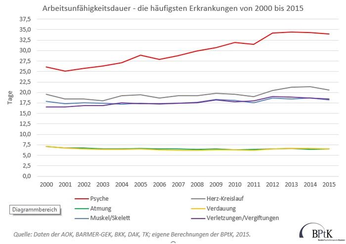 Arbeitsunfähigkeitsdauer 2000-2015