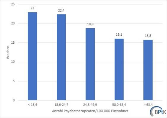 Anzahl Therapeuten pro 100.000 Einwohner