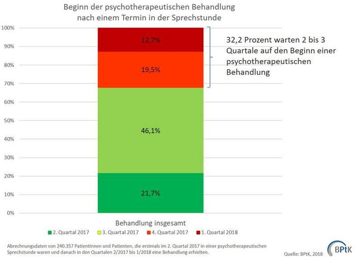 Beginn der psychotherapeutischen Behandlung nach einem Termin in der Sprechstunde