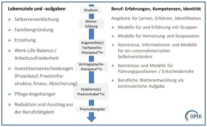 Abbildung: Lebens- und Lernphasen von Psychotherapeut*innen; Quelle: BPtK, 2020