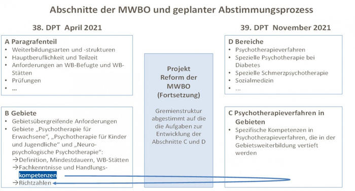 Abbildung: Abschnitte der MWBO und geplanter Abstimmungsprozess; Quelle: BPtK