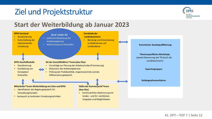 Ziel und Projektstruktur - Start der Weiterbildung ab Januar 2023