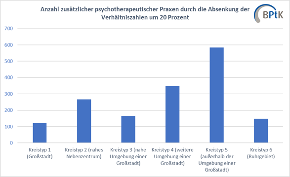 Anzahl zusätzlicher psychotherapeutischer Praxen durch die Absenkung der Verhältniszahlen um 20 Prozent